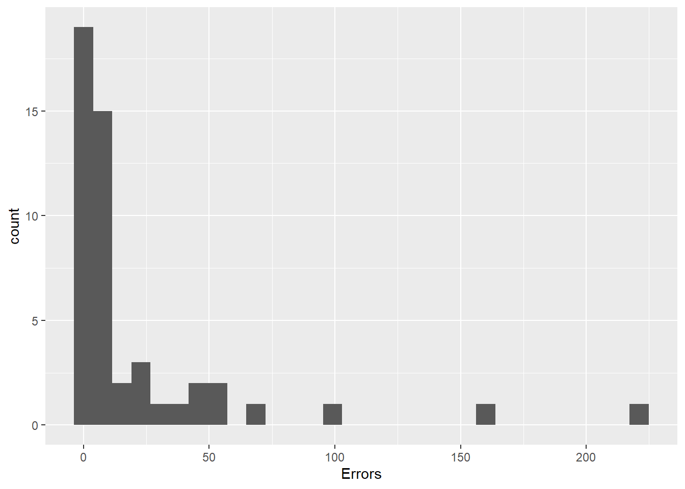 Histogram of accessibility errors