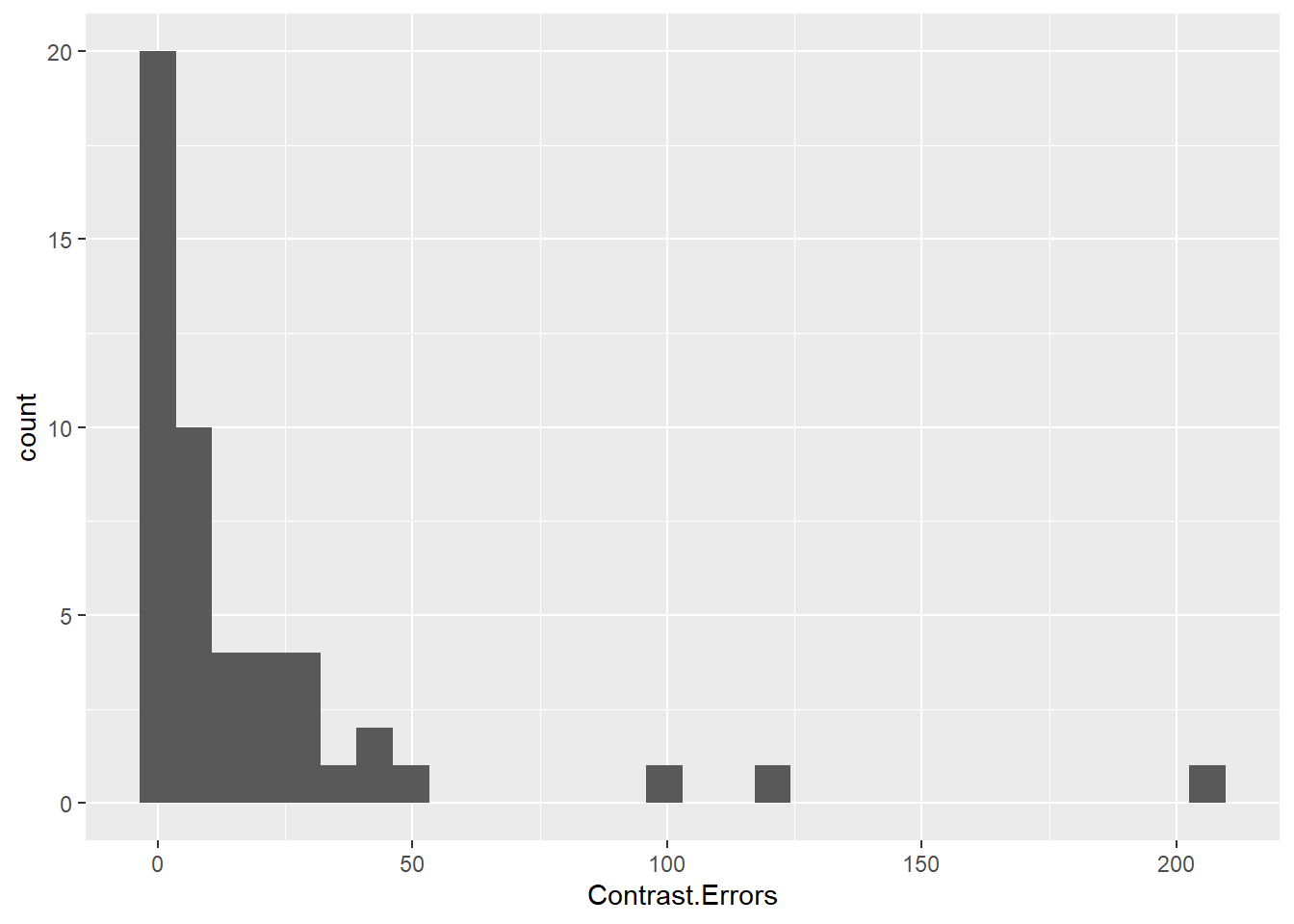 Histogram of contrast errors