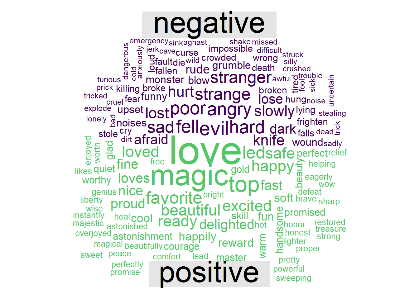 Wordcloud of positive and negative sentiment words