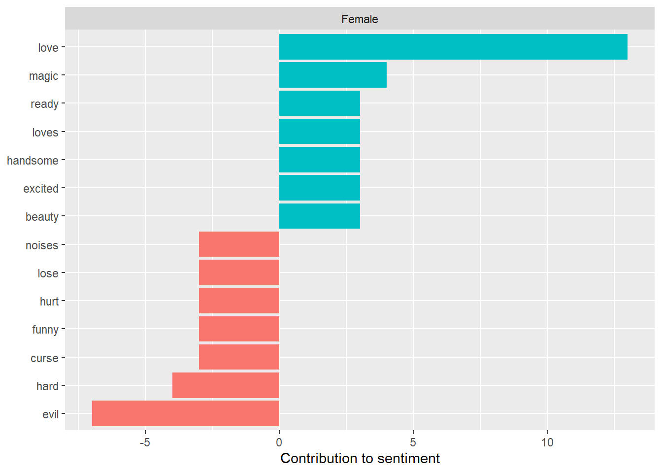 Highest Contributing Sentiment Words of Female Main Character Books