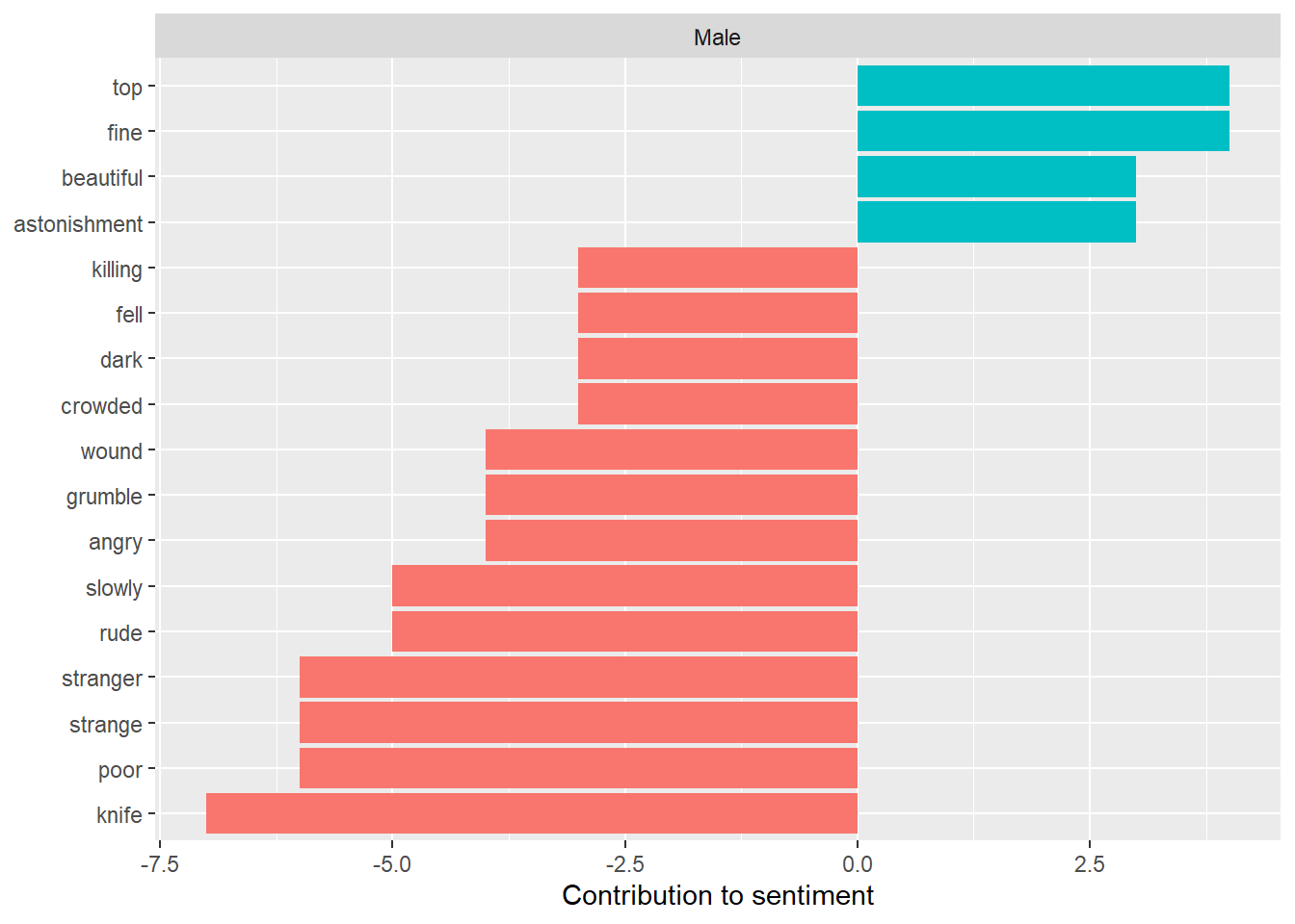 Highest Contributing Sentiment Words of Male Main Character Books