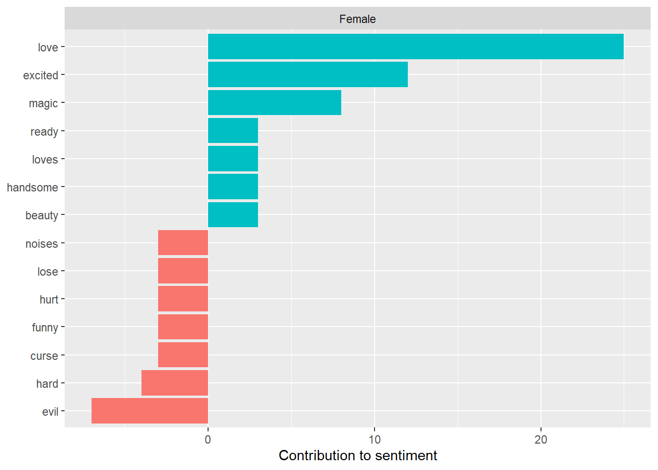 Highest Contributing Sentiment Words of Female Main Character Books by Exposure