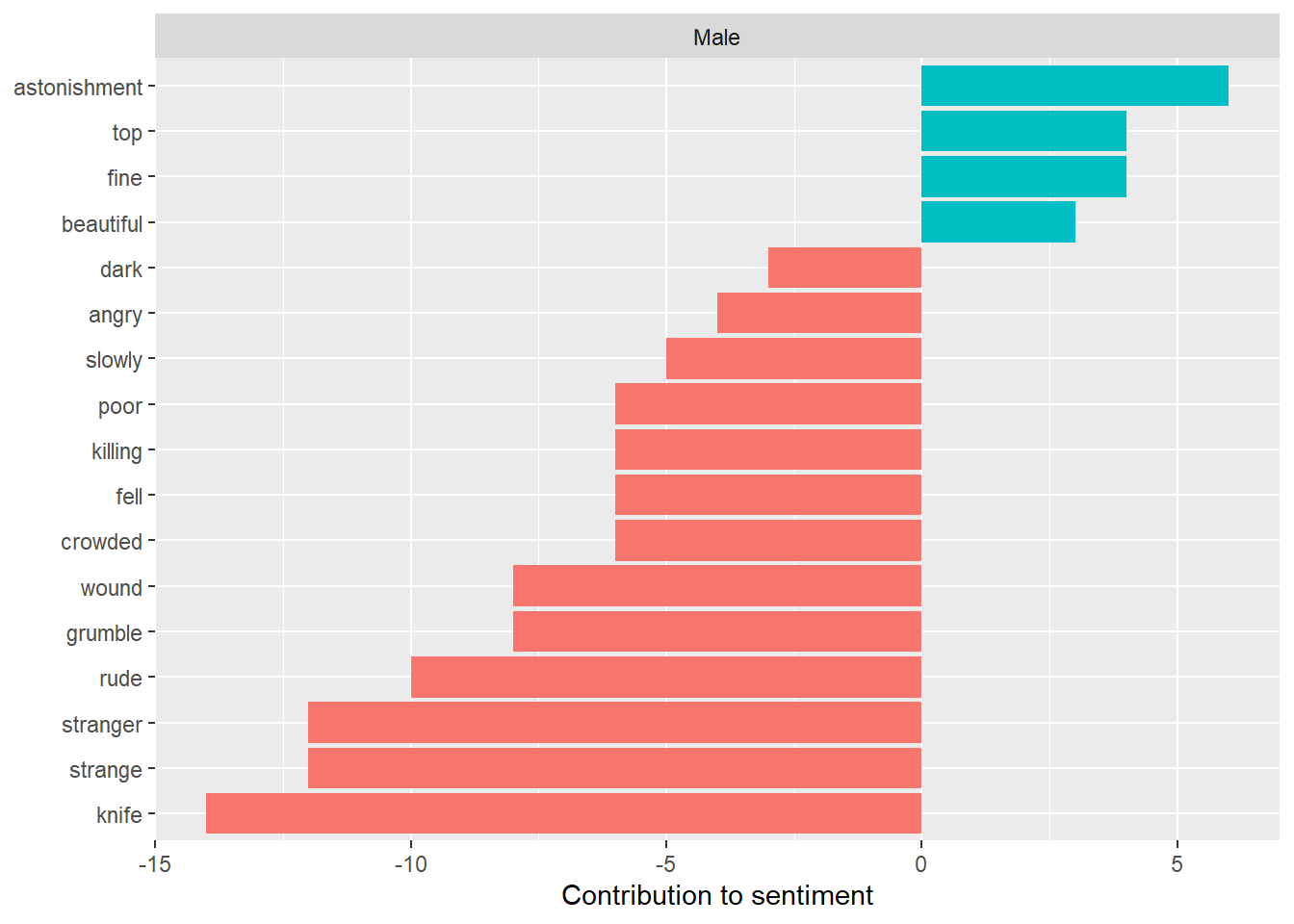 Highest Contributing Sentiment Words of Male Main Character Books by Exposure